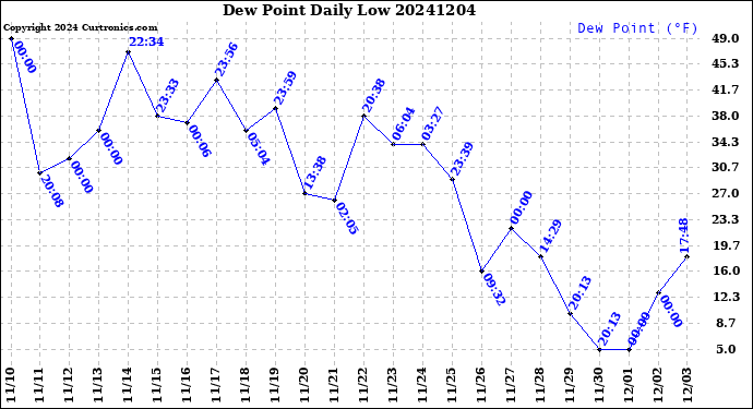 Milwaukee Weather Dew Point<br>Daily Low