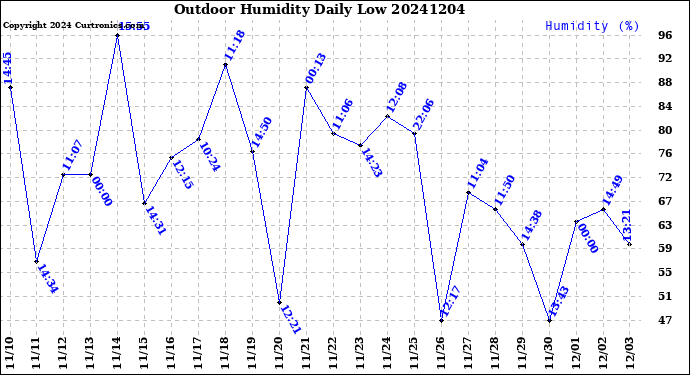 Milwaukee Weather Outdoor Humidity<br>Daily Low