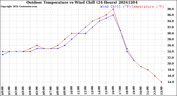 Milwaukee Weather Outdoor Temperature<br>vs Wind Chill<br>(24 Hours)