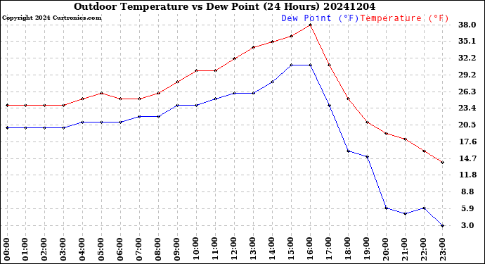 Milwaukee Weather Outdoor Temperature<br>vs Dew Point<br>(24 Hours)
