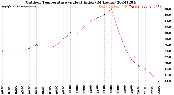 Milwaukee Weather Outdoor Temperature<br>vs Heat Index<br>(24 Hours)