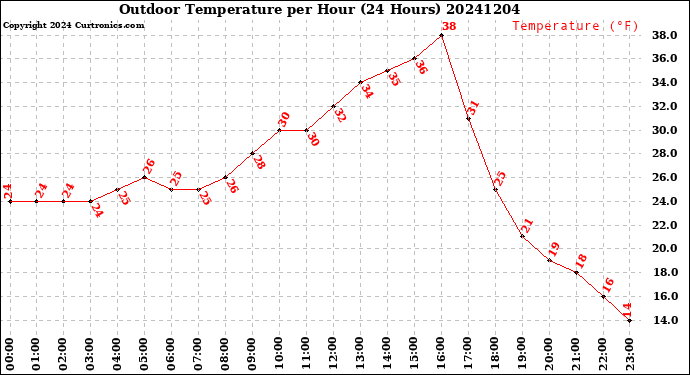 Milwaukee Weather Outdoor Temperature<br>per Hour<br>(24 Hours)