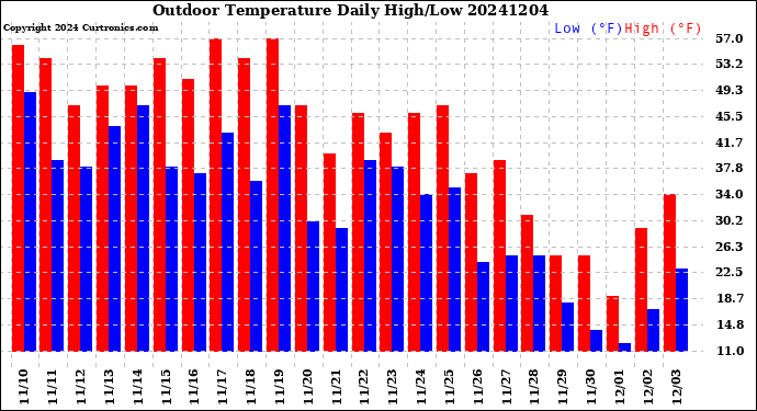 Milwaukee Weather Outdoor Temperature<br>Daily High/Low