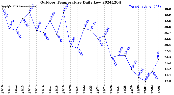 Milwaukee Weather Outdoor Temperature<br>Daily Low