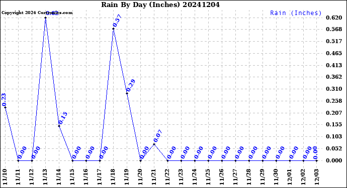 Milwaukee Weather Rain<br>By Day<br>(Inches)