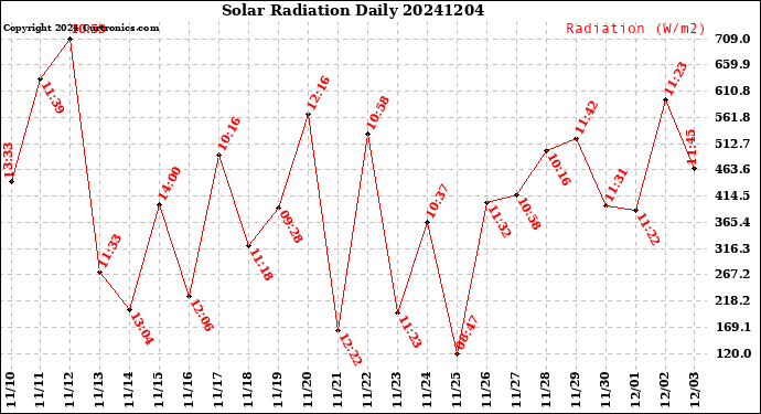 Milwaukee Weather Solar Radiation<br>Daily