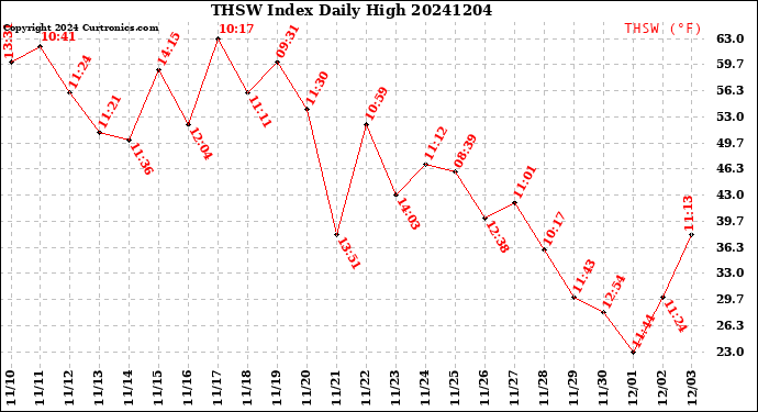 Milwaukee Weather THSW Index<br>Daily High