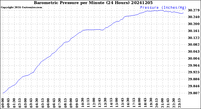 Milwaukee Weather Barometric Pressure<br>per Minute<br>(24 Hours)