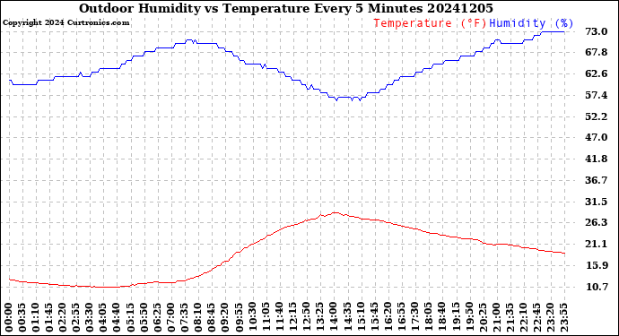 Milwaukee Weather Outdoor Humidity<br>vs Temperature<br>Every 5 Minutes