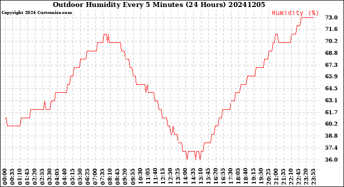 Milwaukee Weather Outdoor Humidity<br>Every 5 Minutes<br>(24 Hours)