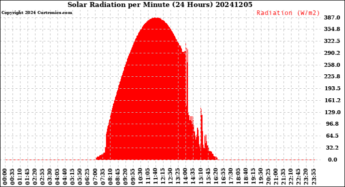 Milwaukee Weather Solar Radiation<br>per Minute<br>(24 Hours)