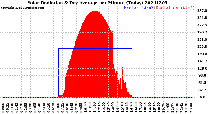 Milwaukee Weather Solar Radiation<br>& Day Average<br>per Minute<br>(Today)