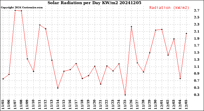 Milwaukee Weather Solar Radiation<br>per Day KW/m2