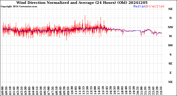 Milwaukee Weather Wind Direction<br>Normalized and Average<br>(24 Hours) (Old)