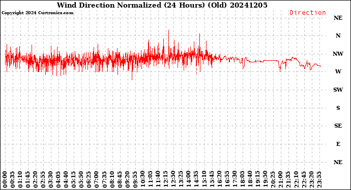 Milwaukee Weather Wind Direction<br>Normalized<br>(24 Hours) (Old)