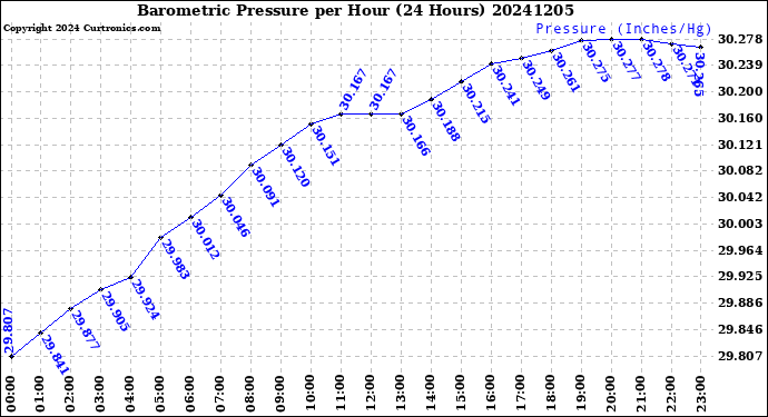 Milwaukee Weather Barometric Pressure<br>per Hour<br>(24 Hours)