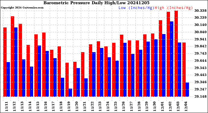 Milwaukee Weather Barometric Pressure<br>Daily High/Low