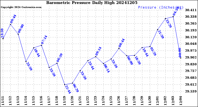 Milwaukee Weather Barometric Pressure<br>Daily High