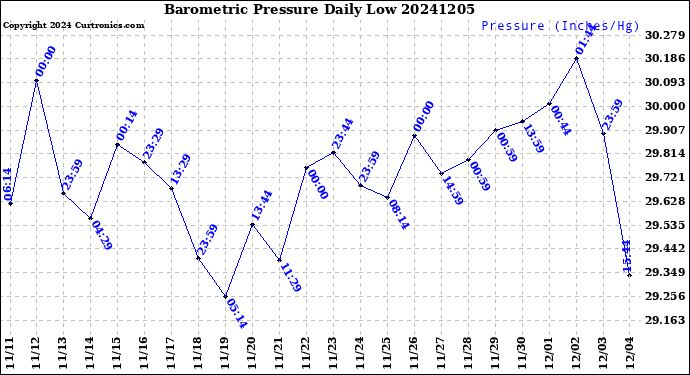 Milwaukee Weather Barometric Pressure<br>Daily Low