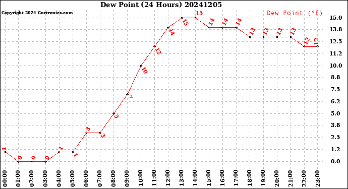 Milwaukee Weather Dew Point<br>(24 Hours)