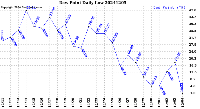 Milwaukee Weather Dew Point<br>Daily Low