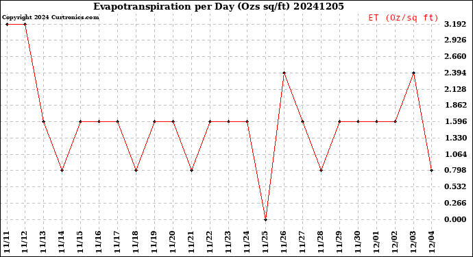 Milwaukee Weather Evapotranspiration<br>per Day (Ozs sq/ft)