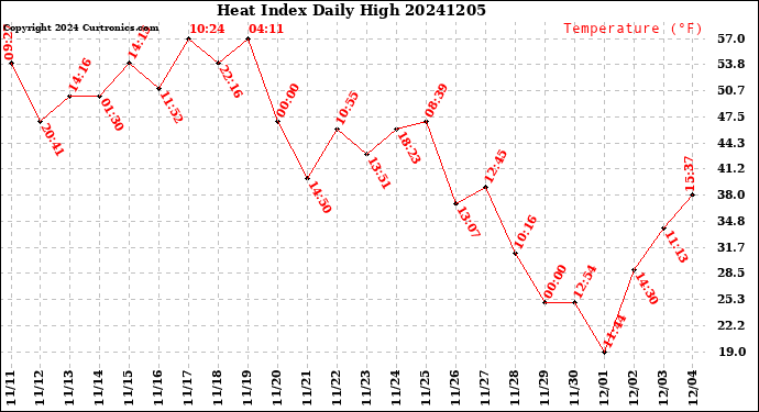 Milwaukee Weather Heat Index<br>Daily High