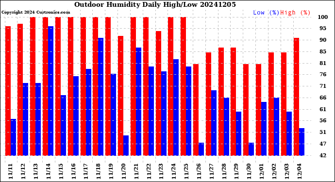 Milwaukee Weather Outdoor Humidity<br>Daily High/Low
