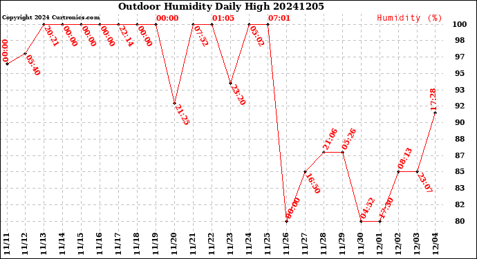 Milwaukee Weather Outdoor Humidity<br>Daily High