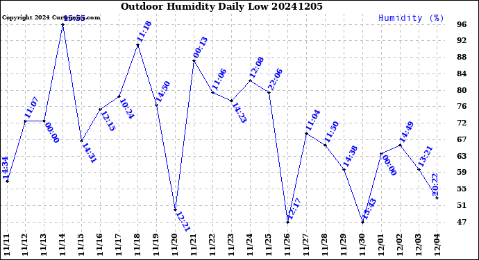 Milwaukee Weather Outdoor Humidity<br>Daily Low