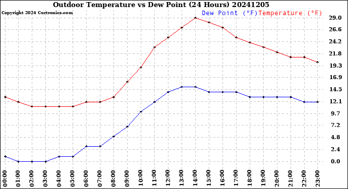 Milwaukee Weather Outdoor Temperature<br>vs Dew Point<br>(24 Hours)