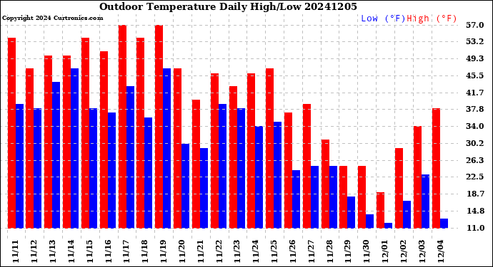 Milwaukee Weather Outdoor Temperature<br>Daily High/Low