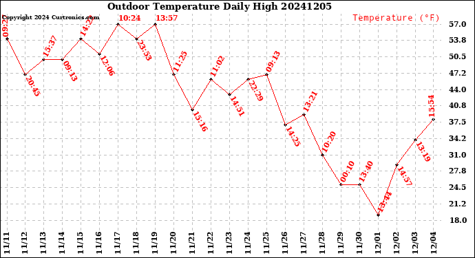 Milwaukee Weather Outdoor Temperature<br>Daily High