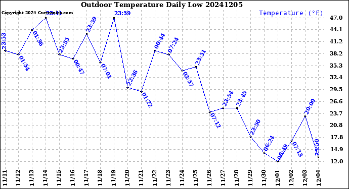 Milwaukee Weather Outdoor Temperature<br>Daily Low