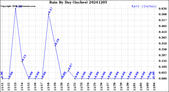 Milwaukee Weather Rain<br>By Day<br>(Inches)