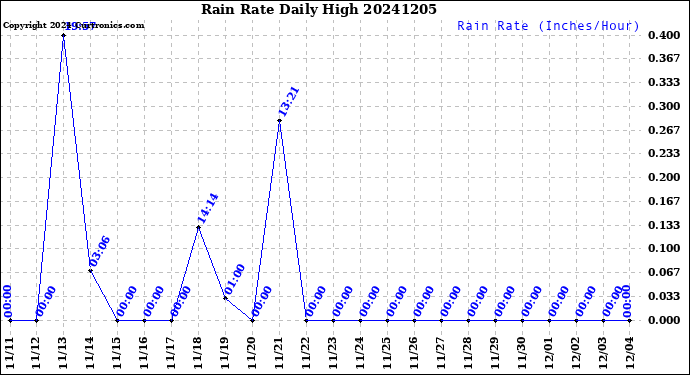 Milwaukee Weather Rain Rate<br>Daily High