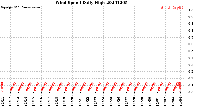 Milwaukee Weather Wind Speed<br>Daily High