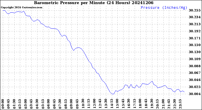 Milwaukee Weather Barometric Pressure<br>per Minute<br>(24 Hours)