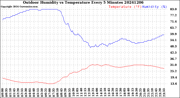 Milwaukee Weather Outdoor Humidity<br>vs Temperature<br>Every 5 Minutes