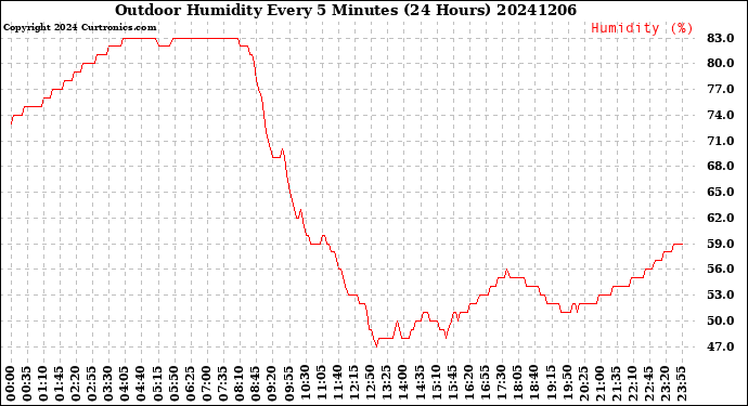 Milwaukee Weather Outdoor Humidity<br>Every 5 Minutes<br>(24 Hours)