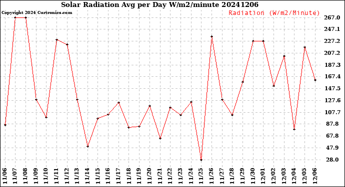 Milwaukee Weather Solar Radiation<br>Avg per Day W/m2/minute