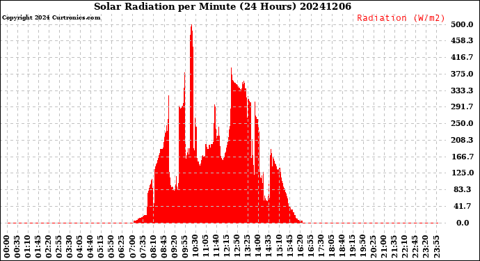 Milwaukee Weather Solar Radiation<br>per Minute<br>(24 Hours)