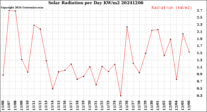Milwaukee Weather Solar Radiation<br>per Day KW/m2