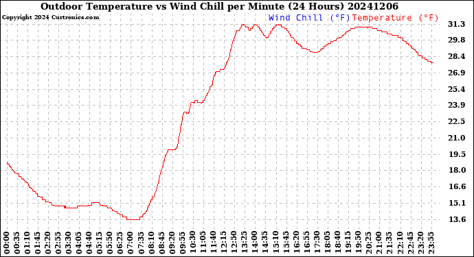 Milwaukee Weather Outdoor Temperature<br>vs Wind Chill<br>per Minute<br>(24 Hours)