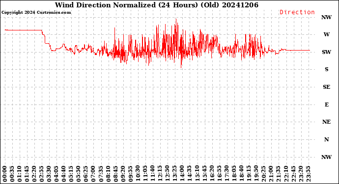 Milwaukee Weather Wind Direction<br>Normalized<br>(24 Hours) (Old)