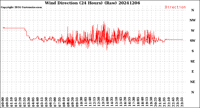 Milwaukee Weather Wind Direction<br>(24 Hours) (Raw)