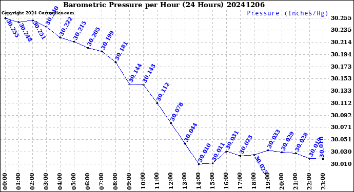 Milwaukee Weather Barometric Pressure<br>per Hour<br>(24 Hours)