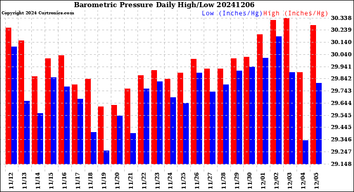 Milwaukee Weather Barometric Pressure<br>Daily High/Low