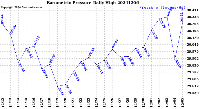 Milwaukee Weather Barometric Pressure<br>Daily High