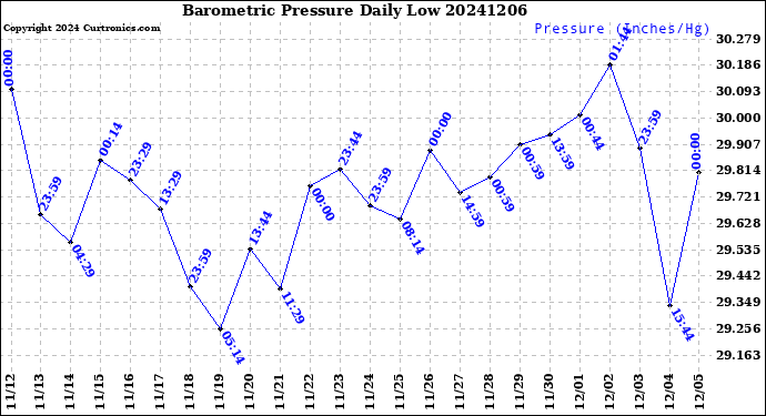 Milwaukee Weather Barometric Pressure<br>Daily Low
